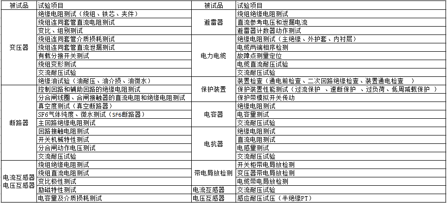 35kV及以下電壓等級(jí)電氣試驗(yàn)項(xiàng)目.png